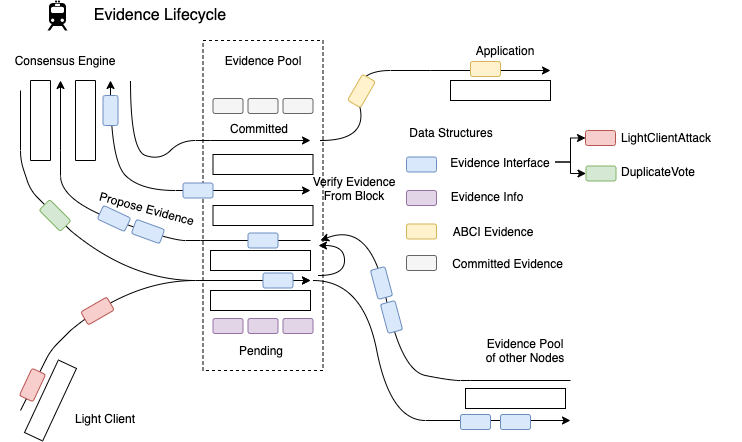 evidence_lifecycle