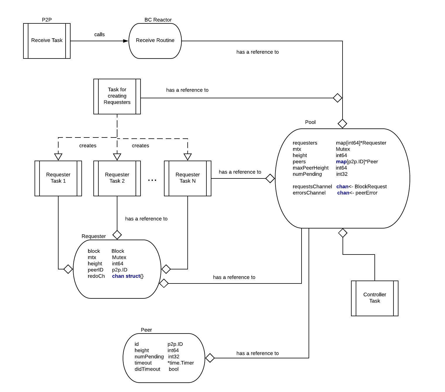 Blockchain Reactor Architecture Diagram
