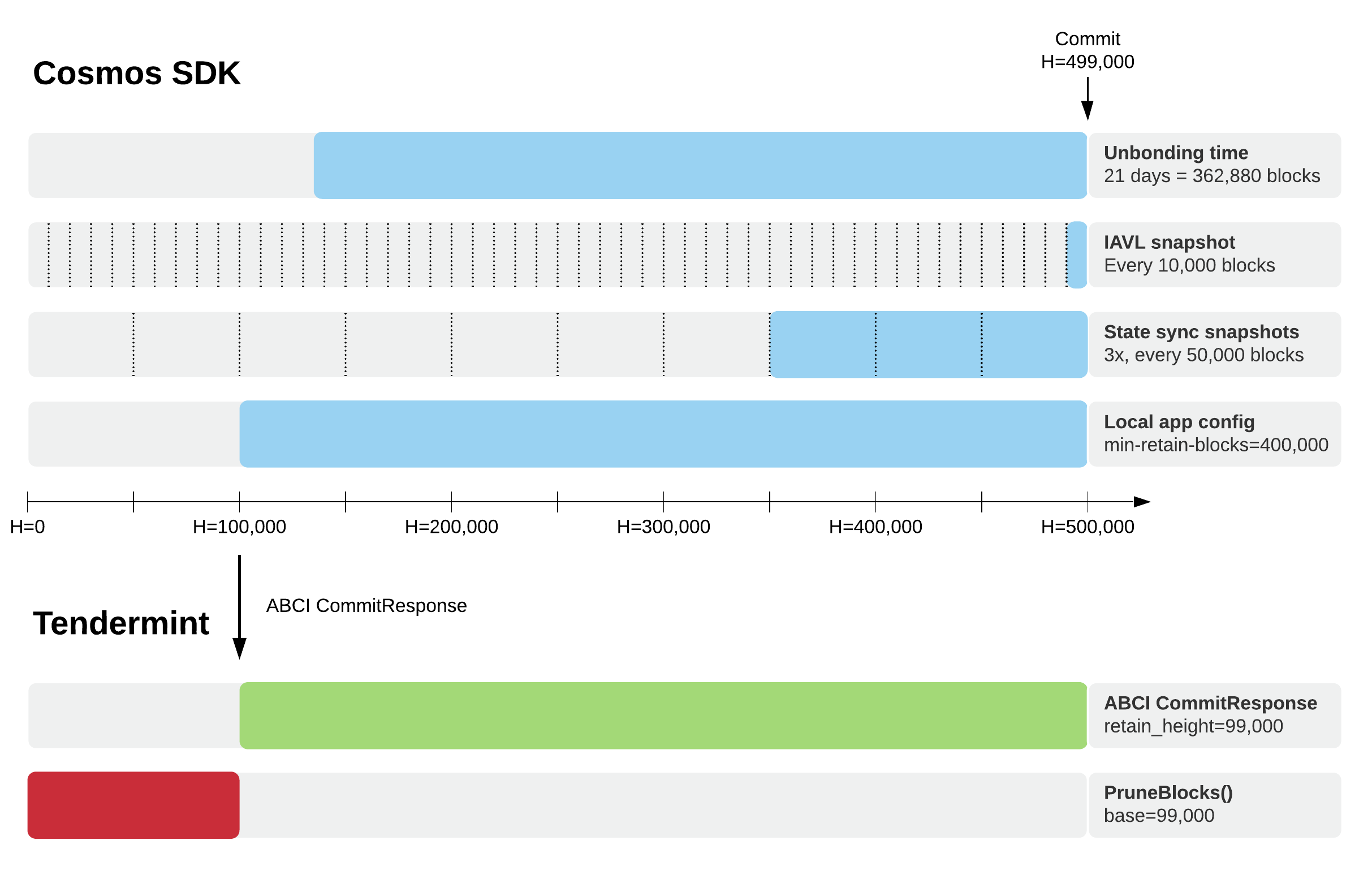 Cosmos SDK block retention diagram