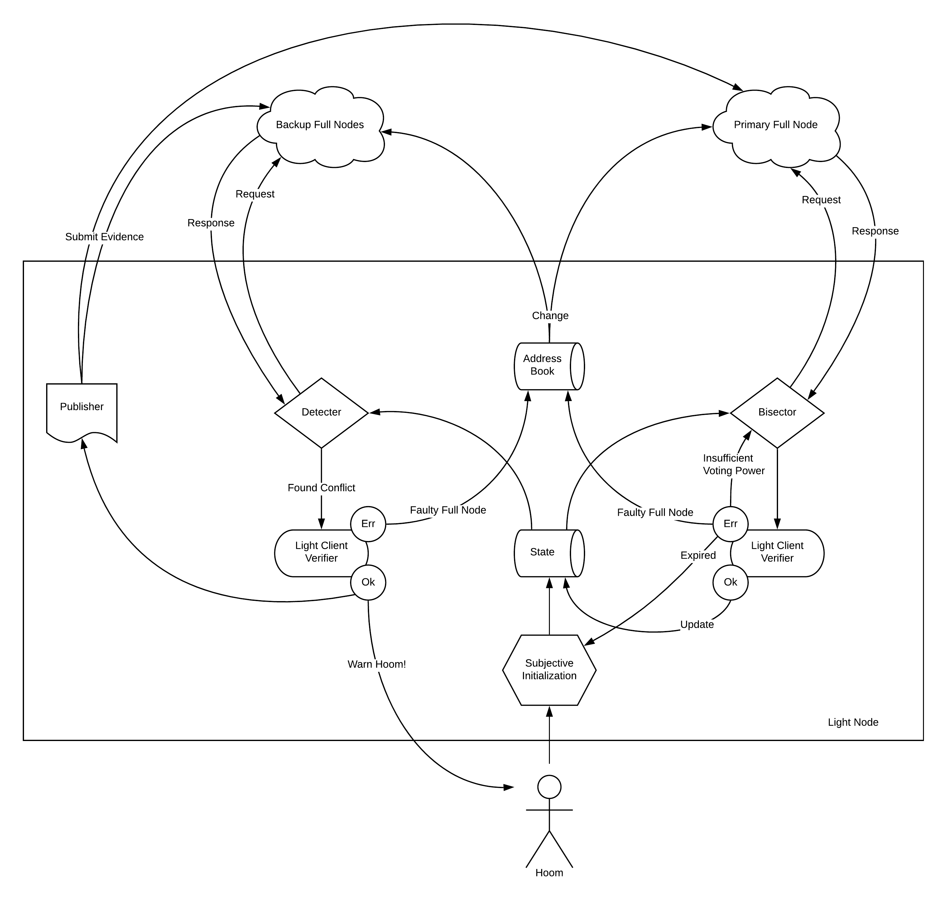 Light Client Diagram