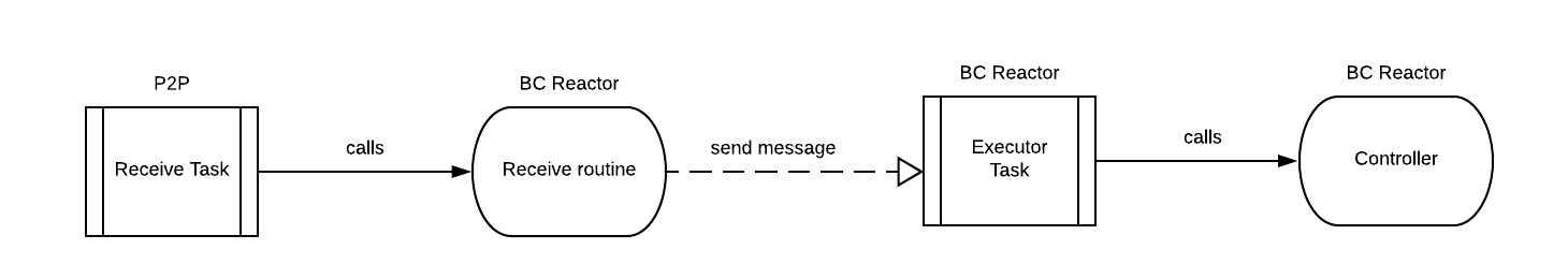 Blockchain Reactor Refactor Diagram