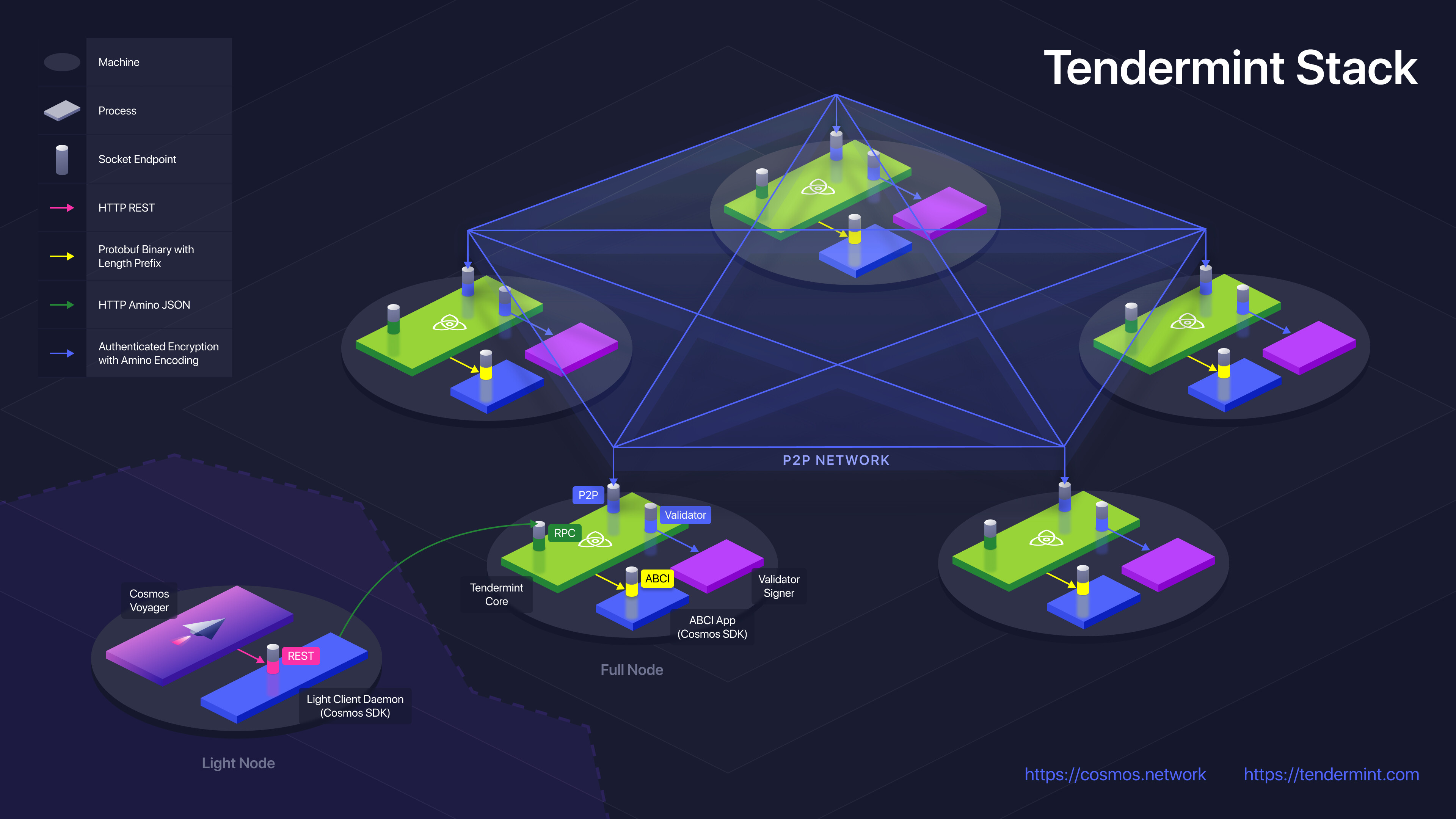 cosmos-tendermint-stack