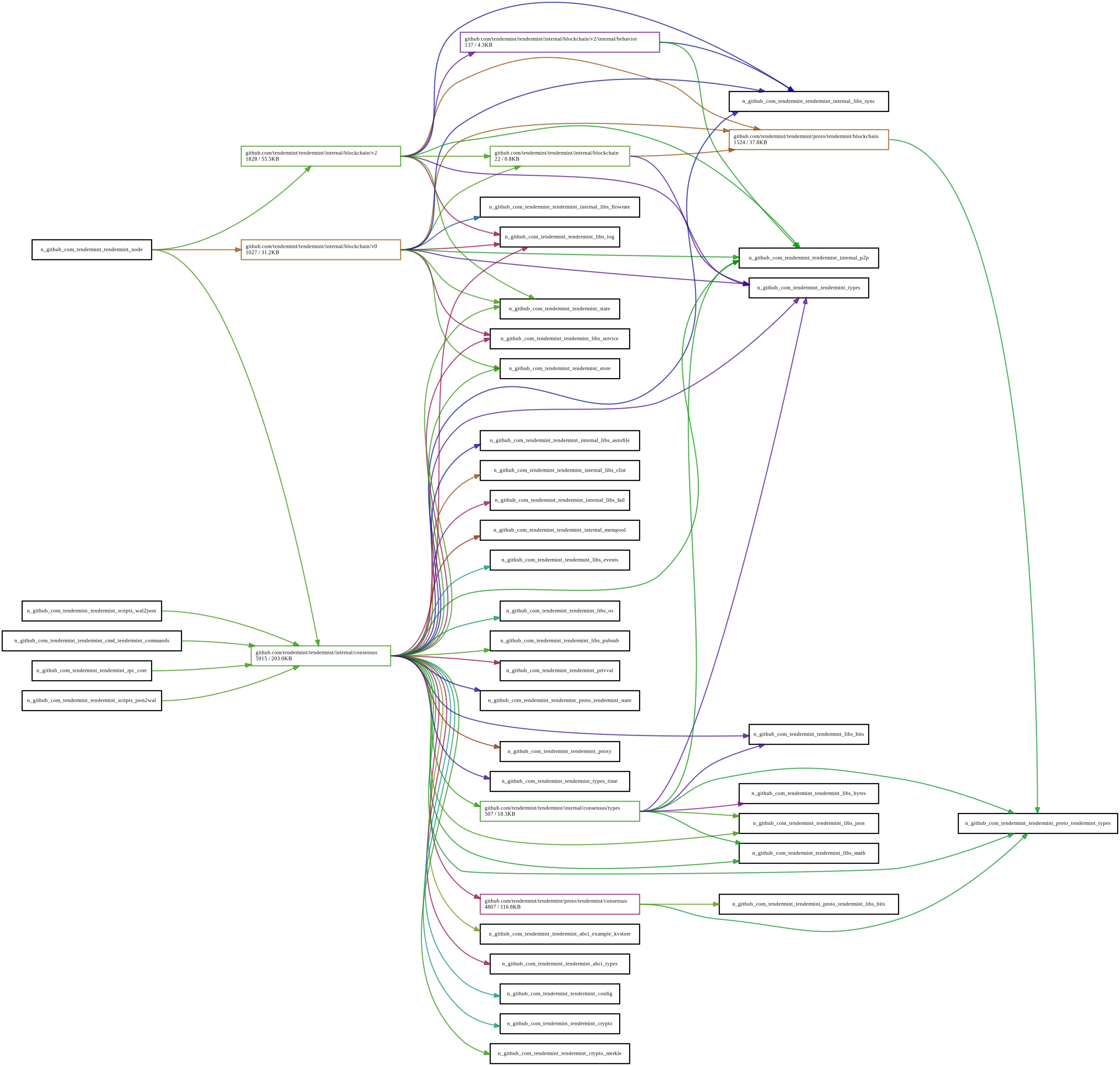 consensus blockchain dependency graph