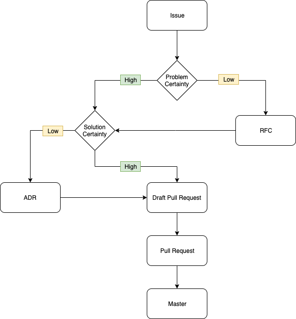 Contributing flow