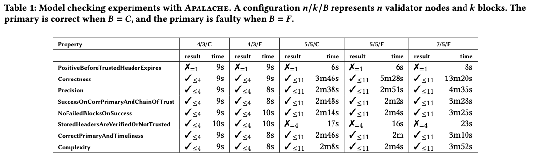 Experimental results