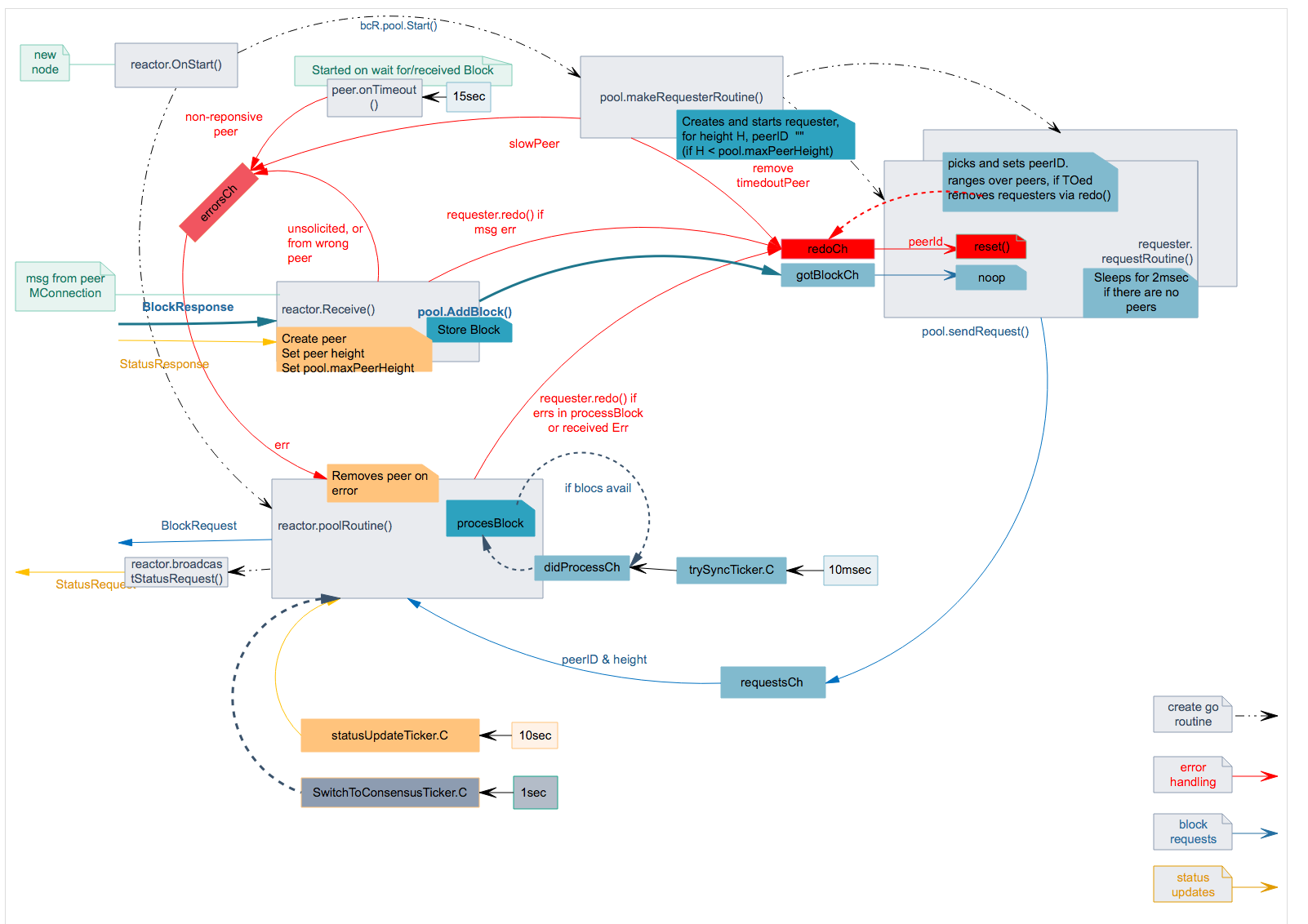 Go Routines Diagram