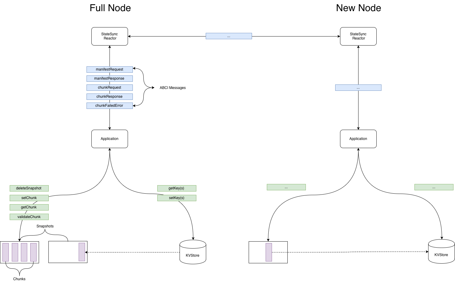 StateSync Architecture Diagram