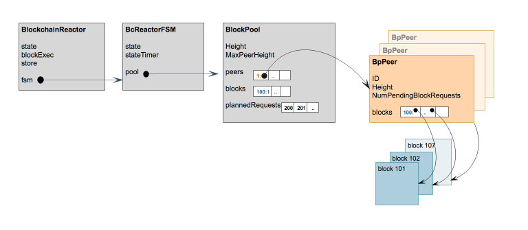 Data Structures